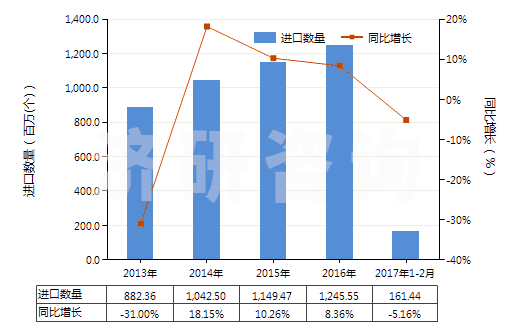 2013-2017年2月中國未錄制的